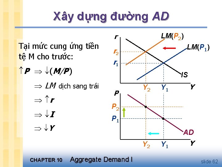 Xây dựng đường AD r Tại mức cung ứng tiền tệ M cho trước: