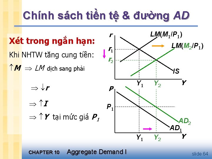 Chính sách tiền tệ & đường AD Xét trong ngắn hạn: Khi NHTW tăng