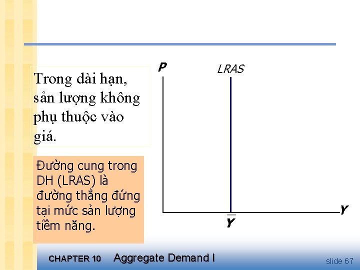 Trong dài hạn, sản lượng không phụ thuộc vào giá. P Đường cung trong