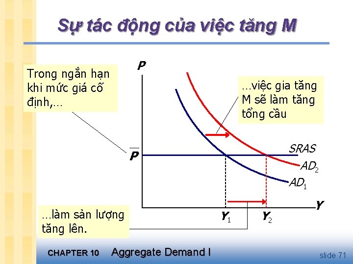 Sự tác động của việc tăng M P Trong ngắn hạn khi mức giá