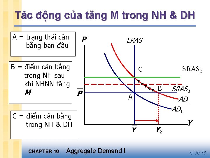 Tác động của tăng M trong NH & DH A = trạng thái cân