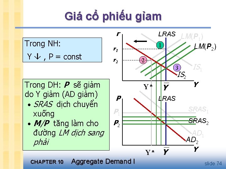 Giá cổ phiếu gỉam r Trong NH: Y , P = const LRAS LM(P