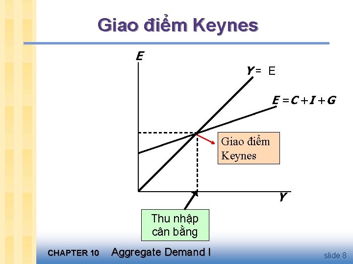 Giao điểm Keynes E Y= E E = C +I +G Giao điểm Keynes