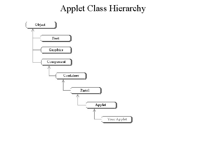 Applet Class Hierarchy 