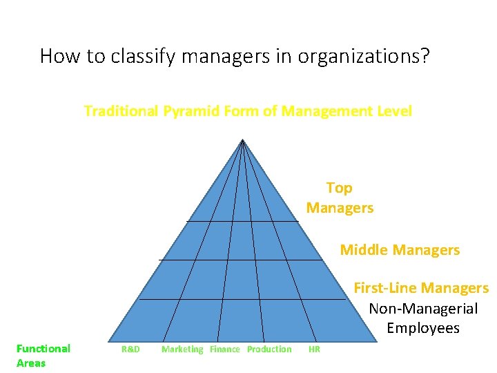 How to classify managers in organizations? Traditional Pyramid Form of Management Level Top Managers