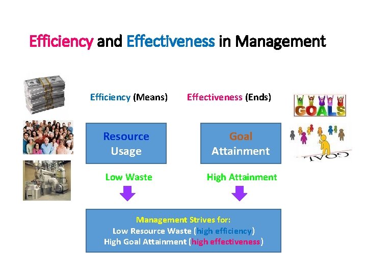 Efficiency and Effectiveness in Management Efficiency (Means) Effectiveness (Ends) Resource Usage Goal Attainment Low