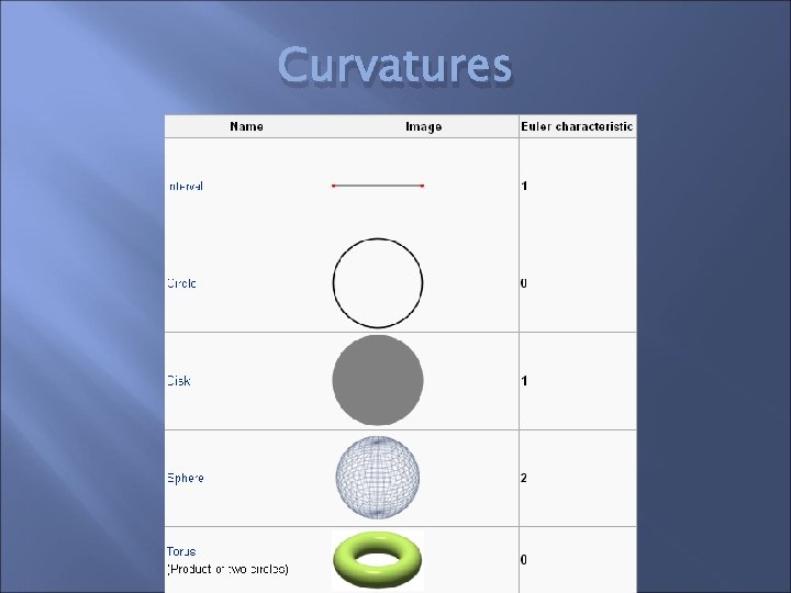 Curvatures 