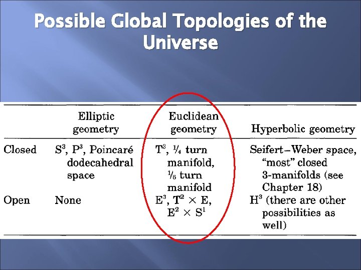 Possible Global Topologies of the Universe 