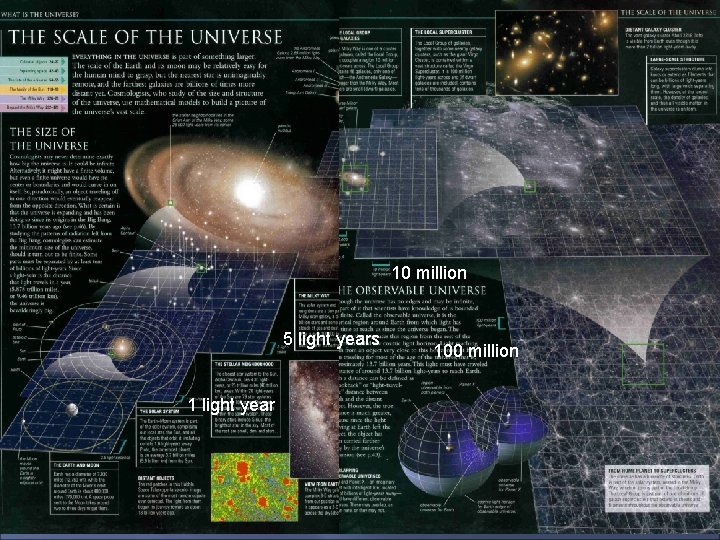 10 million 5 light years 1 light year 100 million 