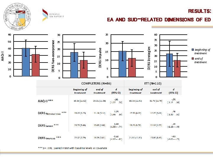 RESULTS: EA AND SUD-RELATED DIMENSIONS OF ED 30 20 10 0 25 25 20