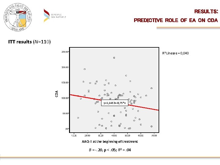 RESULTS: PREDICTIVE ROLE OF EA ON CDA ITT results (N=110) CDA R 2 Lineare