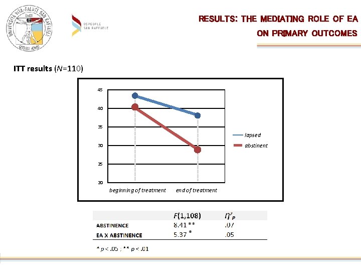 RESULTS: THE MEDIATING ROLE OF EA ON PRIMARY OUTCOMES ITT results (N=110) 45 40