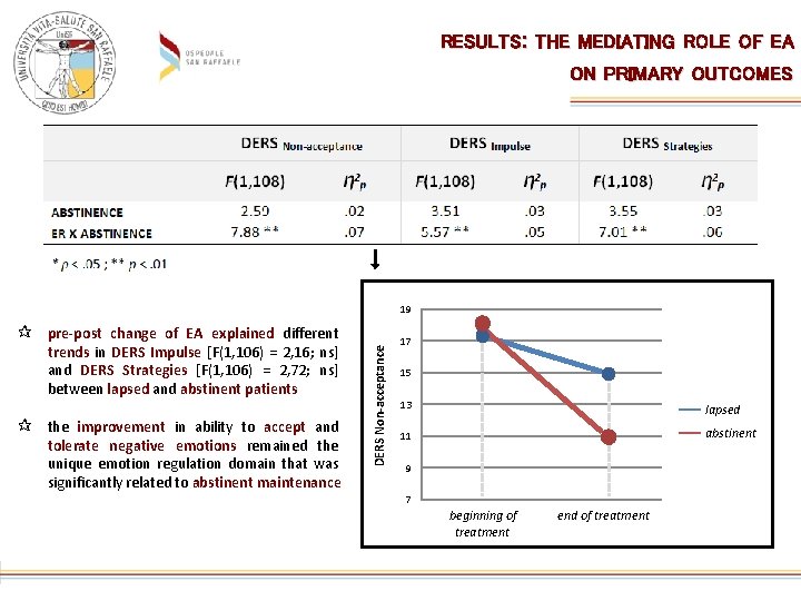 RESULTS: THE MEDIATING ROLE OF EA ON PRIMARY OUTCOMES 19 trends in DERS Impulse