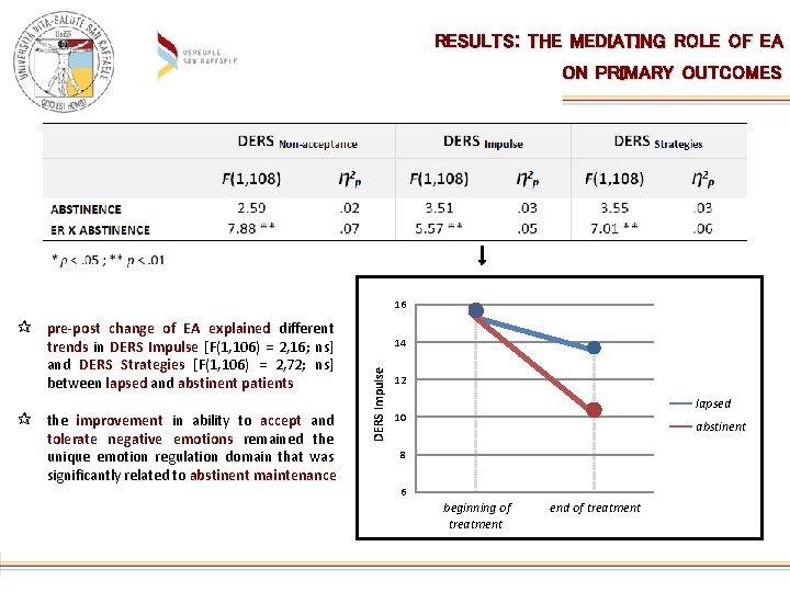 RESULTS: THE MEDIATING ROLE OF EA ON PRIMARY OUTCOMES 16 pre-post change of EA