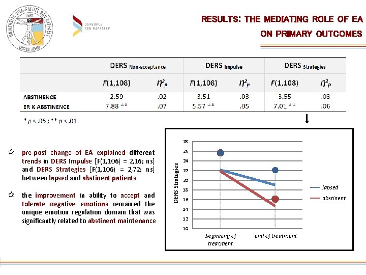 RESULTS: THE MEDIATING ROLE OF EA ON PRIMARY OUTCOMES 28 pre-post change of EA