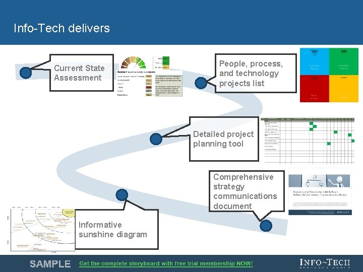 Info-Tech delivers Current State Assessment People, process, and technology projects list Detailed project planning