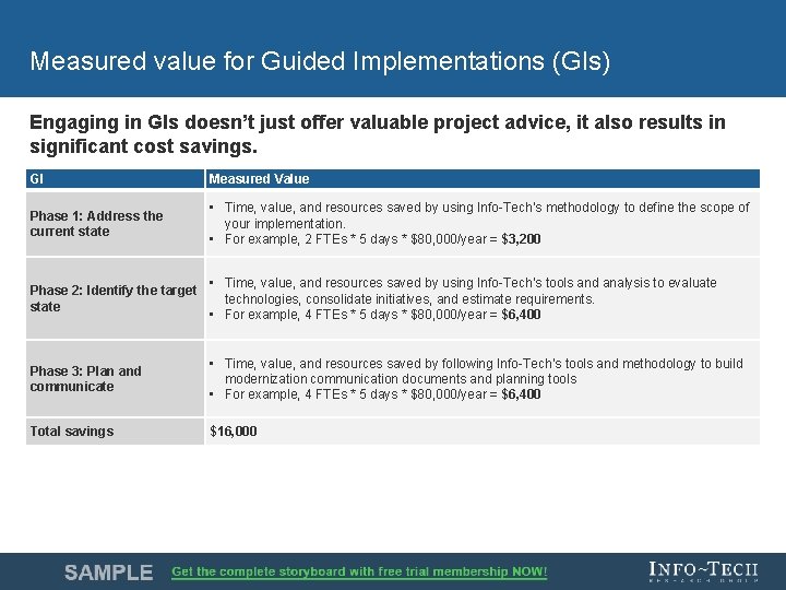 Measured value for Guided Implementations (GIs) Engaging in GIs doesn’t just offer valuable project