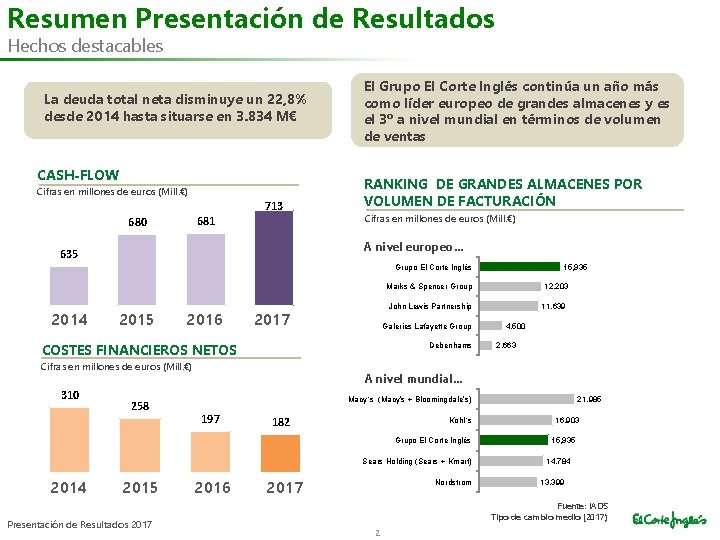 Resumen Presentación de Resultados Hechos destacables La deuda total neta disminuye un 22, 8%