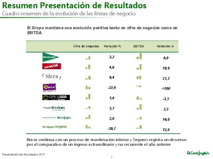 Resumen Presentación de Resultados Cuadro resumen de la evolución de las líneas de negocio