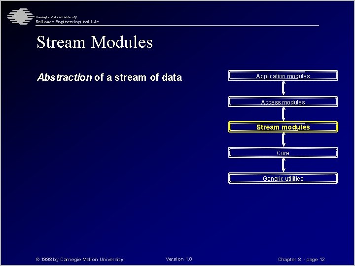 Carnegie Mellon University Software Engineering Institute Stream Modules Abstraction of a stream of data