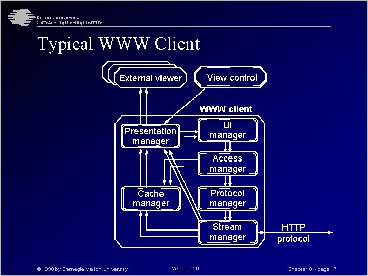 Carnegie Mellon University Software Engineering Institute Typical WWW Client External viewer View control WWW