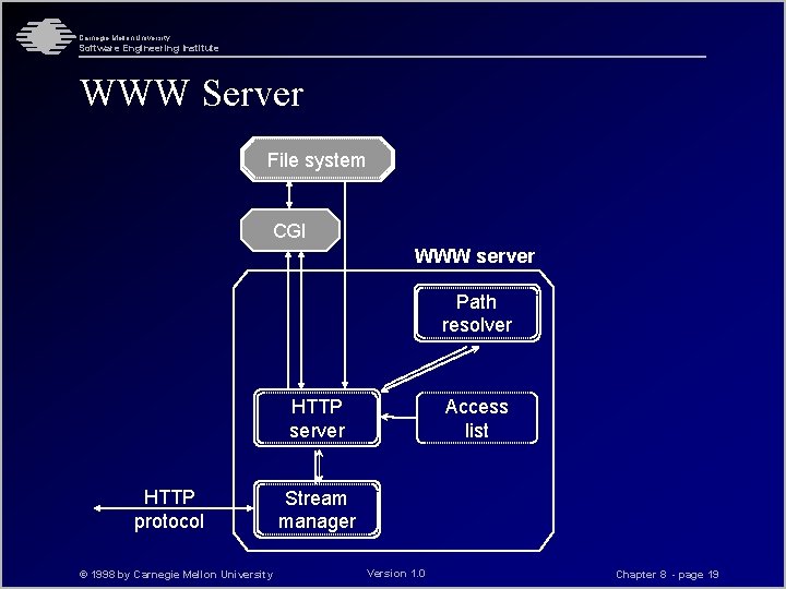 Carnegie Mellon University Software Engineering Institute WWW Server File system CGI WWW server Path
