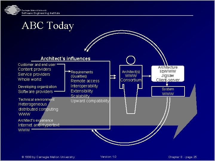 Carnegie Mellon University Software Engineering Institute ABC Today Architect’s influences Customer and end user