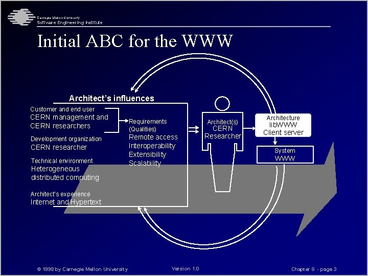 Carnegie Mellon University Software Engineering Institute Initial ABC for the WWW Architect’s influences Customer