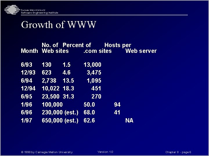 Carnegie Mellon University Software Engineering Institute Growth of WWW No. of Percent of Hosts