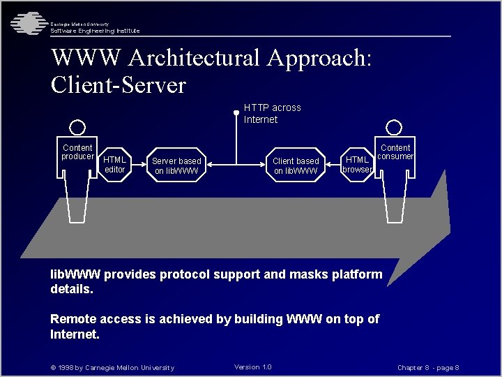 Carnegie Mellon University Software Engineering Institute WWW Architectural Approach: Client-Server HTTP across Internet Content