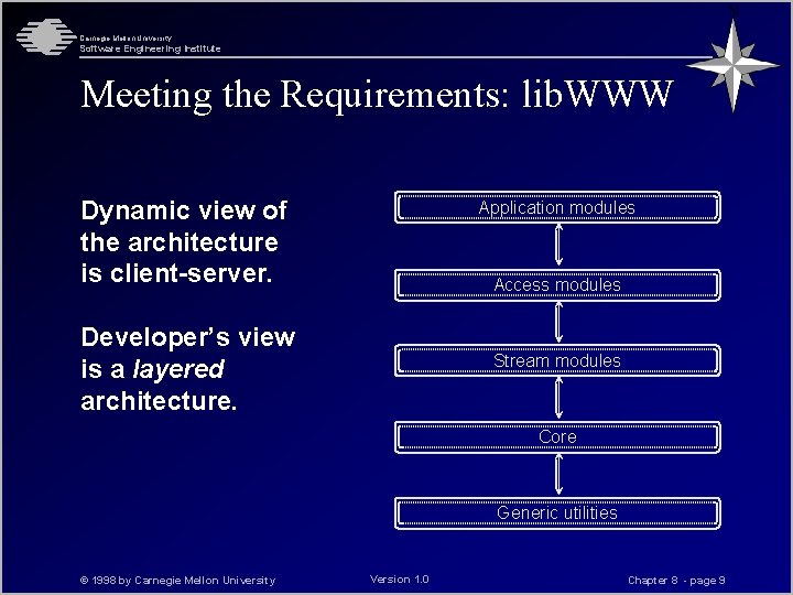 Carnegie Mellon University Software Engineering Institute Meeting the Requirements: lib. WWW Dynamic view of