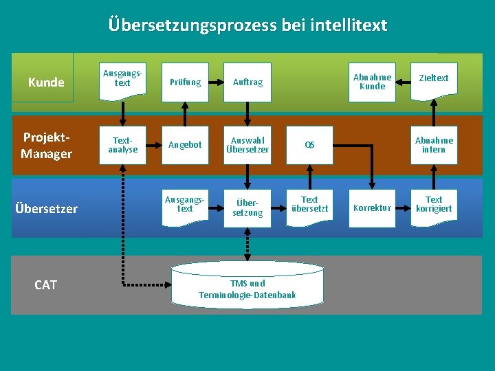 Übersetzungsprozess bei intellitext Kunde Ausgangstext Prüfung Auftrag Projekt. Manager Textanalyse Angebot Auswahl Übersetzer QS