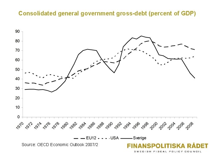 Consolidated general government gross-debt (percent of GDP) Source: OECD Economic Outlook 2007/2 