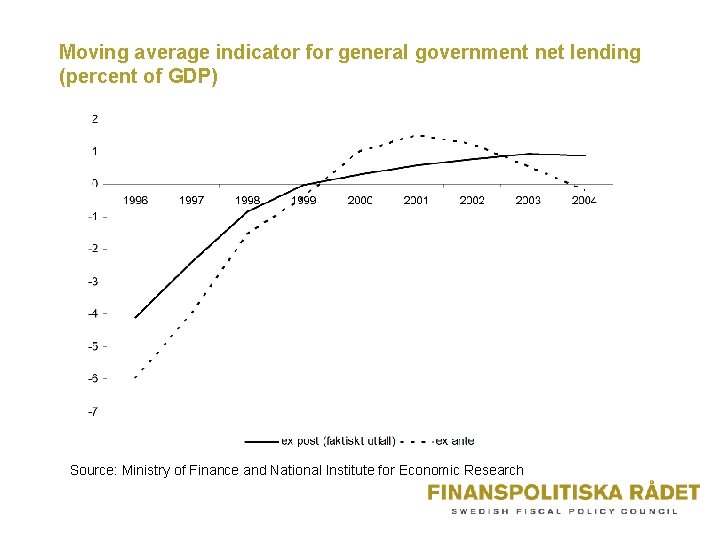 Moving average indicator for general government net lending (percent of GDP) Source: Ministry of