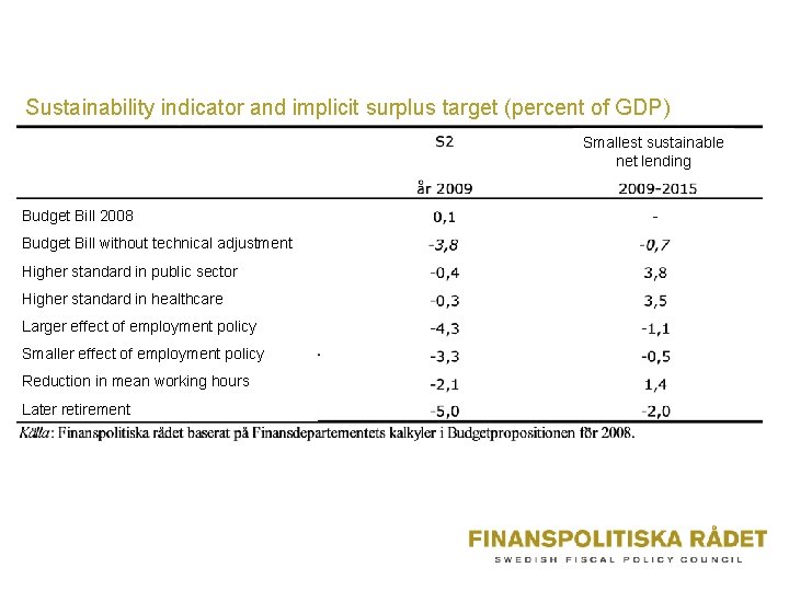 Sustainability indicator and implicit surplus target (percent of GDP) Smallest sustainable net lending Budget