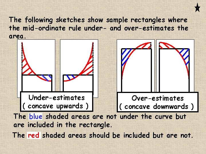 The following sketches show sample rectangles where the mid-ordinate rule under- and over-estimates the