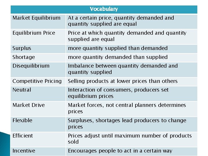 Vocabulary Market Equilibrium At a certain price, quantity demanded and quantity supplied are equal