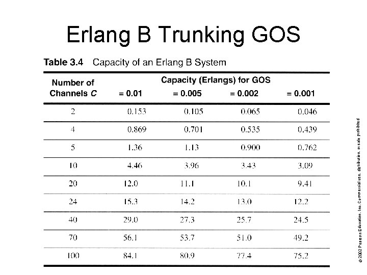 © 2002 Pearson Education, Inc. Commercial use, distribution, or sale prohibited. Erlang B Trunking