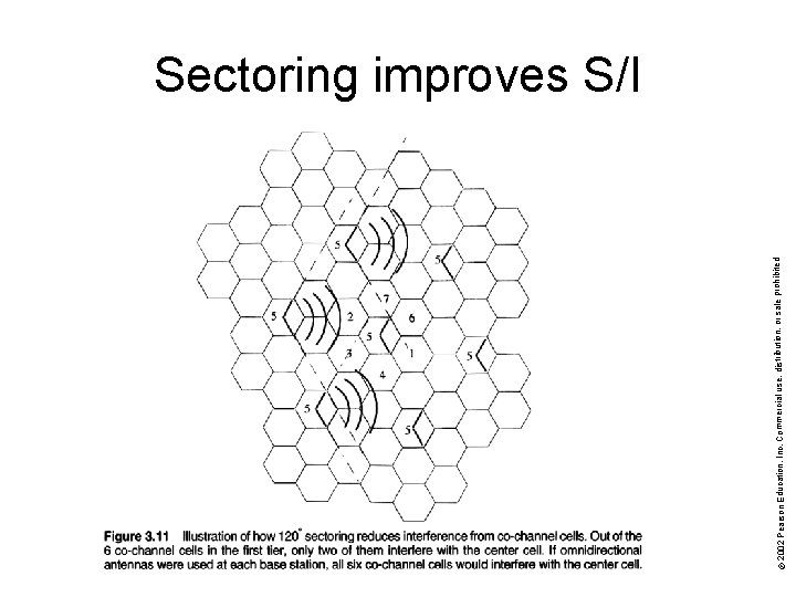 © 2002 Pearson Education, Inc. Commercial use, distribution, or sale prohibited. Sectoring improves S/I