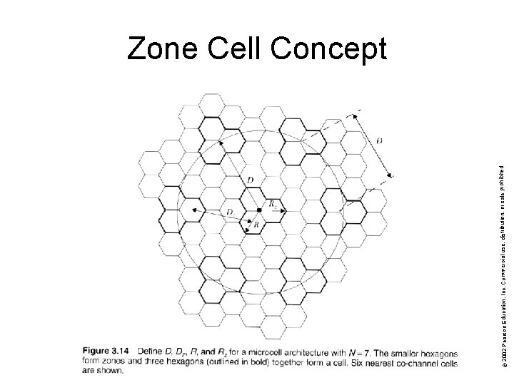 © 2002 Pearson Education, Inc. Commercial use, distribution, or sale prohibited. Zone Cell Concept