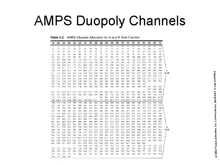 © 2002 Pearson Education, Inc. Commercial use, distribution, or sale prohibited. AMPS Duopoly Channels