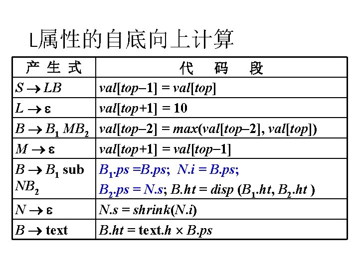 Syntaxdirected Translation L En E E 1 T