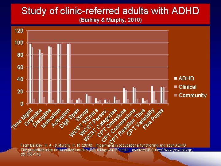 Study of clinic-referred adults with ADHD (Barkley & Murphy, 2010) 120 100 80 60