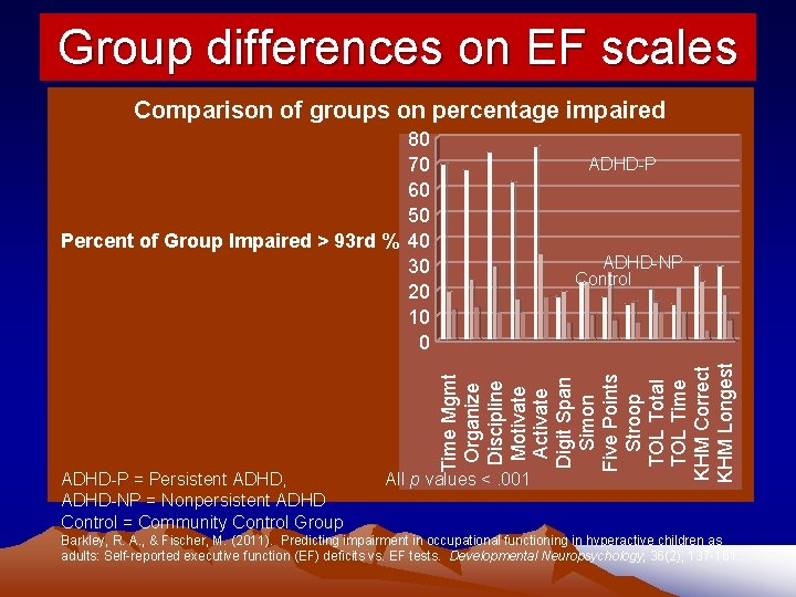 Group differences on EF scales Comparison of groups on percentage impaired 80 70 60