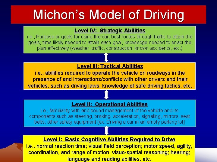 Michon’s Model of Driving Level IV: Strategic Abilities i. e. , Purpose or goals