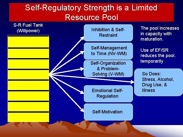 Self-Regulatory Strength is a Limited Resource Pool S-R Fuel Tank (Willpower) Inhibition & Self.