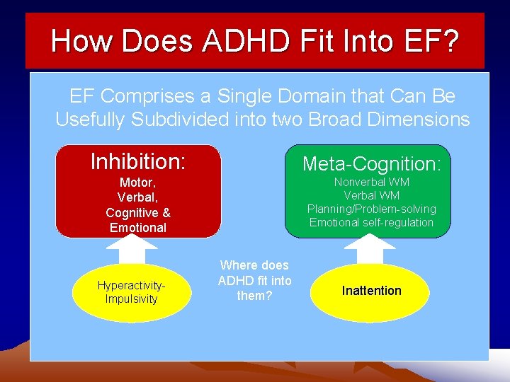 How Does ADHD Fit Into EF? EF Comprises a Single Domain that Can Be