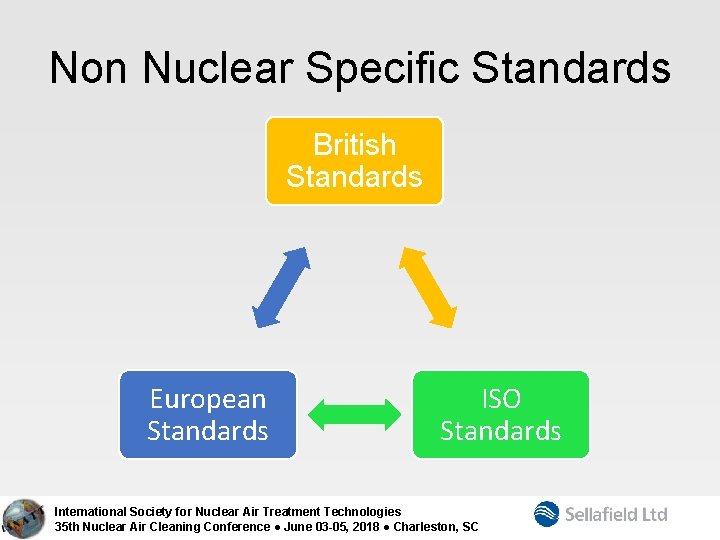 Non Nuclear Specific Standards British Standards European Standards ISO Standards International Society for Nuclear