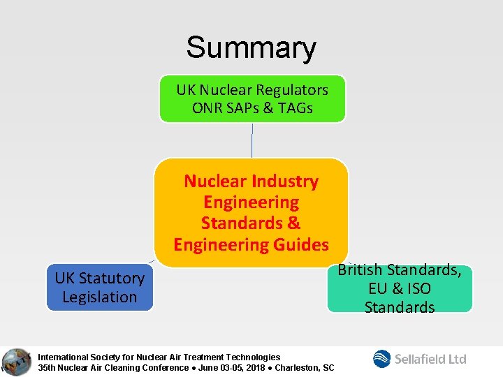 Summary UK Nuclear Regulators ONR SAPs & TAGs Nuclear Industry Engineering Standards & Engineering