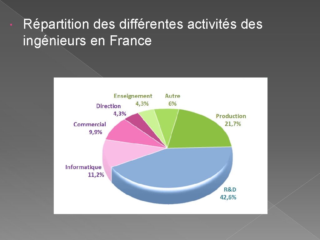  Répartition des différentes activités des ingénieurs en France 